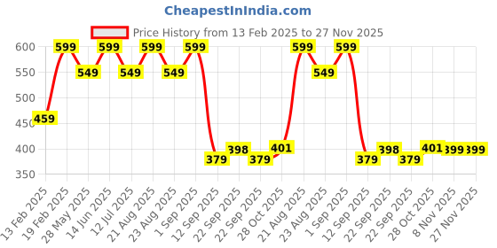 myntra.com Divine Casa Florate Teal Floral Printed Cotton 144 TC Single Bedsheet Set-2.23 m x 1.45 m divine casa Price History Graph from 13 Feb 2025 to 26 Nov 2025