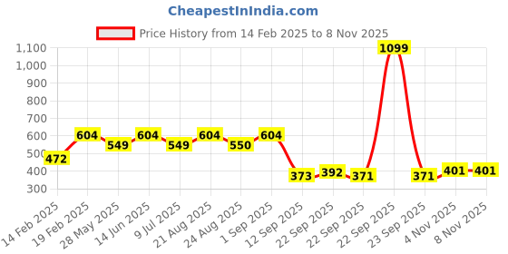 myntra.com Divine Casa Florate Yellow & Blue Floral 144 TC Single Bedsheet Set 1.15 m x 2.23 m divine casa Price History Graph from 14 Feb 2025 to 7 Nov 2025