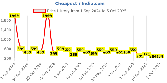 myntra.com Divine Casa Fusion 120 TC Single Bedsheet with 1 Pillow Cover divine casa Price History Graph from 1 Sep 2024 to 4 Oct 2025