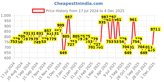 myntra.com Divine Casa Green 144 TC Flat 100% Cotton Double Bedsheet With 2 Pillow Covers divine casa Price History Graph from 17 Jul 2024 to 4 Dec 2025