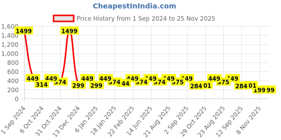 myntra.com Divine Casa Green & Beige Set of 5 Floral Square Cushion Covers divine casa Price History Graph from 1 Sep 2024 to 24 Nov 2025