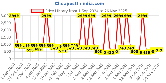 myntra.com Divine Casa Green & Blue 120 TC Pure Cotton 1 Double Bedsheet with 2 Pillow Covers divine casa Price History Graph from 1 Sep 2024 to 26 Nov 2025