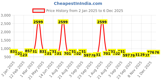 myntra.com Divine Casa Green & Blue AC Room 120 GSM Single Bed Dohar divine casa Price History Graph from 2 Jan 2025 to 6 Dec 2025
