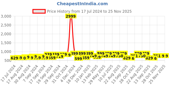 myntra.com Divine Casa Green & Blue Blend Cotton Graphic 120 TC Double Bedsheet with 2 Pillow Covers divine casa Price History Graph from 17 Jul 2024 to 24 Nov 2025