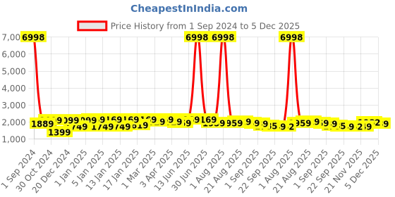 myntra.com Divine Casa Green & Blue Floral Printed Double Queen Bedsheet With 2 Pillow Covers & Dohar divine casa Price History Graph from 1 Sep 2024 to 5 Dec 2025