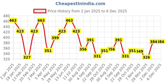 myntra.com Divine Casa Green & Blue Geometric Microfiber AC Room 120 GSM Single Bed Blanket divine casa Price History Graph from 2 Jan 2025 to 6 Dec 2025