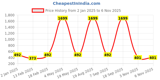 myntra.com Divine Casa Green & Blue Geometric Microfiber Mild Winter 120 GSM Single Bed Comforter divine casa Price History Graph from 2 Jan 2025 to 6 Nov 2025