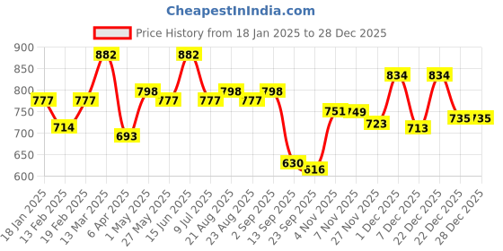 myntra.com Divine Casa Green & Grey 144 TC Queen Bedsheet with 2 Pillow Covers divine casa Price History Graph from 18 Jan 2025 to 28 Dec 2025