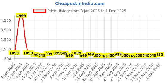 myntra.com Divine Casa Green & Navy Blue Floral Mild Winter 110 GSM Single Bed Comforter divine casa Price History Graph from 8 Jan 2025 to 30 Nov 2025