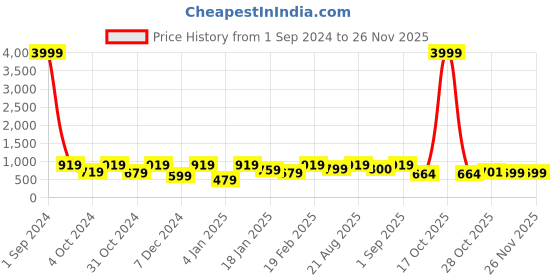 myntra.com Divine Casa Green & White 120 TC King Bedsheet with 2 Pillow Covers divine casa Price History Graph from 1 Sep 2024 to 24 Nov 2025