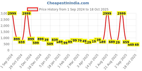 myntra.com Divine Casa Green & White 120 TC Queen Bedsheet with 2 Pillow Covers divine casa Price History Graph from 1 Sep 2024 to 18 Oct 2025