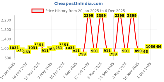 myntra.com Divine Casa Green & White 144 TC King Bedsheet with 2 Pillow Covers divine casa Price History Graph from 20 Jan 2025 to 5 Dec 2025