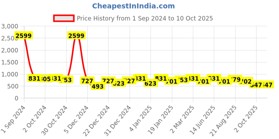 myntra.com Divine Casa Green & White Abstract AC Room 110 GSM Reversible Single Bed Dohar divine casa Price History Graph from 1 Sep 2024 to 10 Oct 2025