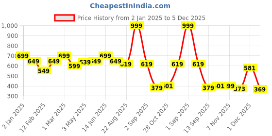 myntra.com Divine Casa Green & White AC Room 120 GSM Single Bed Blanket divine casa Price History Graph from 2 Jan 2025 to 5 Dec 2025