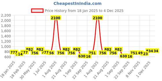 myntra.com Divine Casa Green & White Floral 144 TC Queen Bedsheet with 2 Pillow Covers divine casa Price History Graph from 18 Jan 2025 to 4 Dec 2025