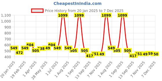 myntra.com Divine Casa Green & White Floral 144 TC Single Bedsheet with 1 Pillow Covers divine casa Price History Graph from 20 Jan 2025 to 6 Dec 2025