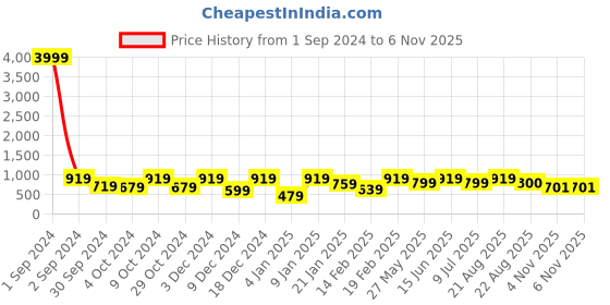 myntra.com Divine Casa Green & White Floral Blend Cotton 120 TC King Bedsheet with 2 Pillow Covers divine casa Price History Graph from 1 Sep 2024 to 6 Nov 2025