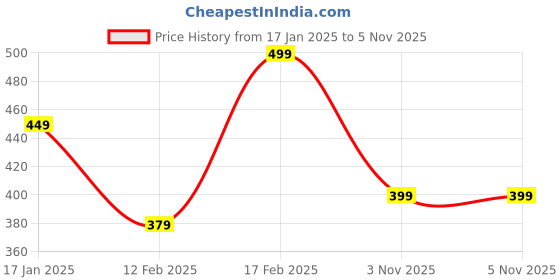 myntra.com Divine Casa Green & White Floral Microfiber Mild Winter 120 GSM Single Bed Comforter divine casa Price History Graph from 17 Jan 2025 to 5 Nov 2025