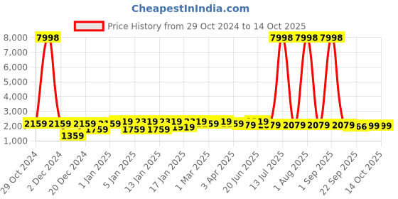myntra.com Divine Casa Green & White Floral Printed Double King Bedsheet With 2 Pillow Covers & Dohar divine casa Price History Graph from 29 Oct 2024 to 13 Oct 2025