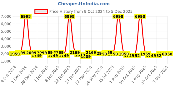 myntra.com Divine Casa Green & White Floral Printed Double Queen Bedsheet With 2 Pillow Covers & Dohar divine casa Price History Graph from 9 Oct 2024 to 5 Dec 2025