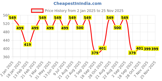 myntra.com Divine Casa Green & White Geometric AC Room 120 GSM Single Bed Blanket divine casa Price History Graph from 2 Jan 2025 to 24 Nov 2025
