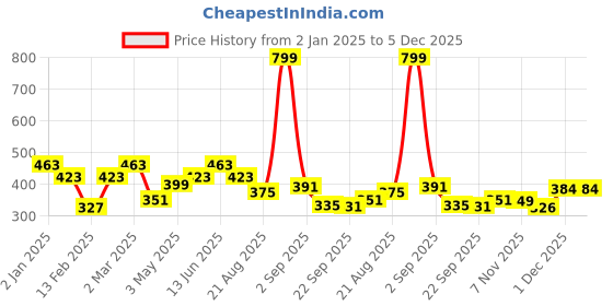 myntra.com Divine Casa Green & White Microfiber AC Room 120 GSM Single Bed Blanket divine casa Price History Graph from 2 Jan 2025 to 5 Dec 2025
