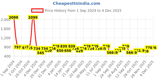 myntra.com Divine Casa Green & White Microfiber AC Room 120 GSM Single Bed Dohar divine casa Price History Graph from 1 Sep 2024 to 4 Dec 2025