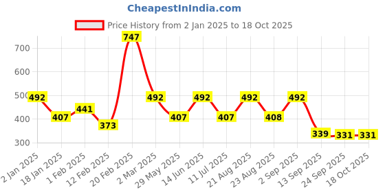 myntra.com Divine Casa Green & White Microfiber Mild Winter 120 GSM Single Bed Comforter divine casa Price History Graph from 2 Jan 2025 to 17 Oct 2025