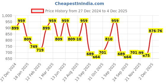 myntra.com Divine Casa Green & Yellow Floral AC Room 120 GSM Reversible Single Bed Dohar divine casa Price History Graph from 27 Dec 2024 to 4 Dec 2025
