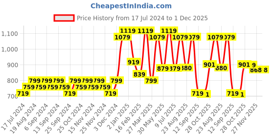 myntra.com Divine Casa Green Ethnic Motifs 120 TC Blend Cotton 1 King Bedsheet with 2 Pillow Covers divine casa Price History Graph from 17 Jul 2024 to 1 Dec 2025