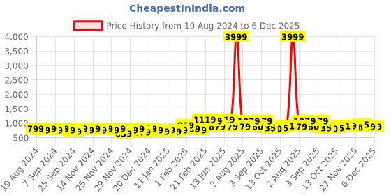 myntra.com Divine Casa Green Floral 120 TC Cotton 1 King Bedsheet with 2 Pillow Covers divine casa Price History Graph from 19 Aug 2024 to 5 Dec 2025
