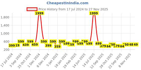 myntra.com Divine Casa Green Floral 120 TC Cotton 1 Single Bedsheet with 1 Pillow Covers divine casa Price History Graph from 17 Jul 2024 to 27 Nov 2025