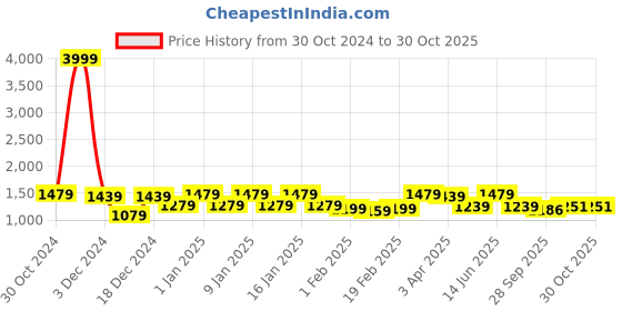 myntra.com Divine Casa Green Floral AC Room 110 GSM Double Bed Dohar divine casa Price History Graph from 30 Oct 2024 to 30 Oct 2025