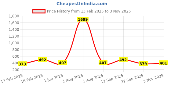 myntra.com Divine Casa Green Floral Printed Microfiber Reversible 120 GSM Single Bed Comforter divine casa Price History Graph from 13 Feb 2025 to 3 Nov 2025