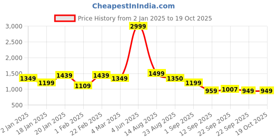 myntra.com Divine Casa Green Self Design Black Out Door Curtain divine casa Price History Graph from 2 Jan 2025 to 17 Oct 2025