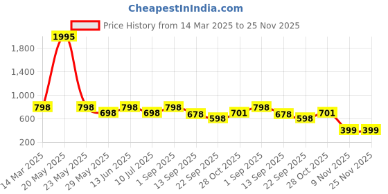 myntra.com Divine Casa Green Set of 5 Velvet Square Cushion Covers divine casa Price History Graph from 14 Mar 2025 to 25 Nov 2025