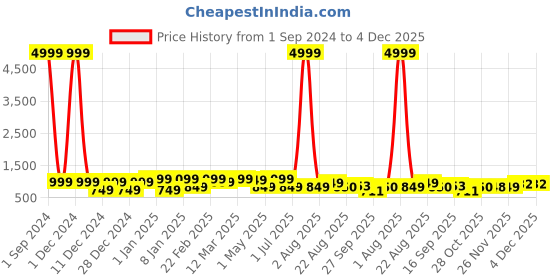 myntra.com Divine Casa Grey & Black Abstract Mild Winter 110 GSM Single Bed Comforter divine casa Price History Graph from 1 Sep 2024 to 4 Dec 2025