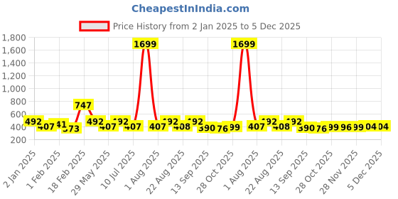 myntra.com Divine Casa Grey & Black Microfiber Mild Winter 120 GSM Single Bed Comforter divine casa Price History Graph from 2 Jan 2025 to 4 Dec 2025