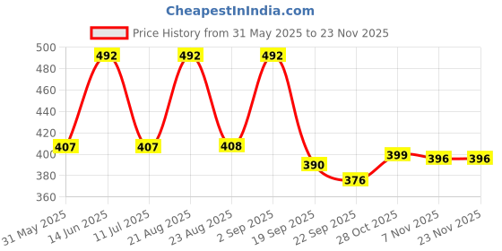 myntra.com Divine Casa Grey & Black Microfiber Reversible Mild Winter 120 GSM Single Bed Comforter divine casa Price History Graph from 31 May 2025 to 22 Nov 2025