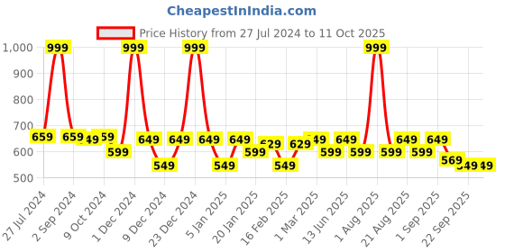 myntra.com Divine Casa Grey & Burgundy 2-Pieces Self-Designed 250 GSM Bath Towels divine casa Price History Graph from 27 Jul 2024 to 10 Oct 2025