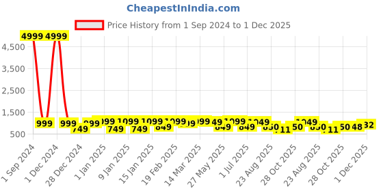 myntra.com Divine Casa Grey & White AC Room 110 GSM Single Bed Comforter divine casa Price History Graph from 1 Sep 2024 to 1 Dec 2025