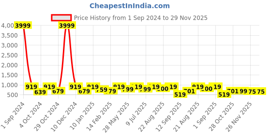 myntra.com Divine Casa Grey & White Blend Cotton 120 TC King Bedsheet with 2 Pillow Covers divine casa Price History Graph from 1 Sep 2024 to 29 Nov 2025