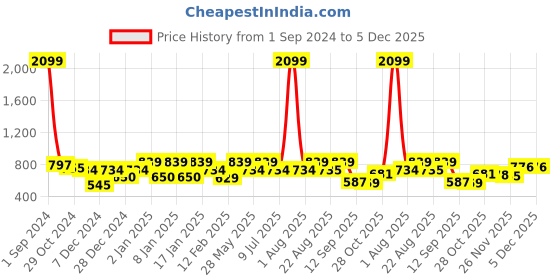 myntra.com Divine Casa Grey & White Floral Microfiber Reversible AC Room 120 GSM Single Bed Dohar divine casa Price History Graph from 1 Sep 2024 to 5 Dec 2025