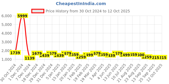 myntra.com Divine Casa Grey & White Geometric AC Room 110 GSM Double Bed Comforter divine casa Price History Graph from 30 Oct 2024 to 12 Oct 2025