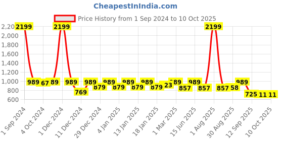 myntra.com Divine Casa Grey & White Microfiber Reversible Mild Winter 120 GSM Single Bed Comforter divine casa Price History Graph from 1 Sep 2024 to 10 Oct 2025