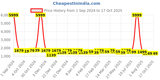 myntra.com Divine Casa Grey & White Microfiber Reversible Mild Winter 150 GSM Double Bed Comforter divine casa Price History Graph from 1 Sep 2024 to 16 Oct 2025
