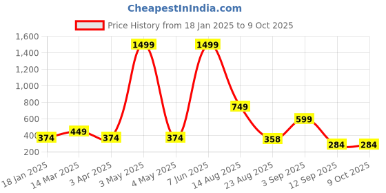 myntra.com Divine Casa Grey & White Set of 5 Abstract Square Cushion Covers divine casa Price History Graph from 18 Jan 2025 to 7 Oct 2025