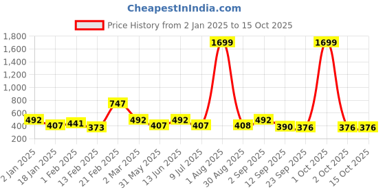 myntra.com Divine Casa Grey & White Striped Microfiber Mild Winter 120 GSM Single Bed Comforter divine casa Price History Graph from 2 Jan 2025 to 15 Oct 2025