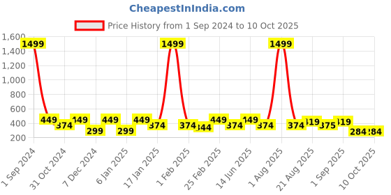 myntra.com Divine Casa Grey & Yellow Set of 5 Geometric Square Cushion Covers divine casa Price History Graph from 1 Sep 2024 to 10 Oct 2025