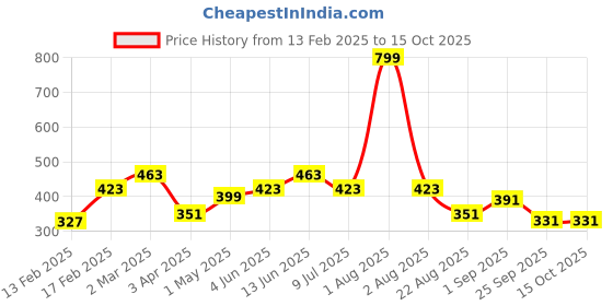 myntra.com Divine Casa Grey Geometric Microfiber AC Room 120 GSM Single Bed Blanket divine casa Price History Graph from 13 Feb 2025 to 14 Oct 2025